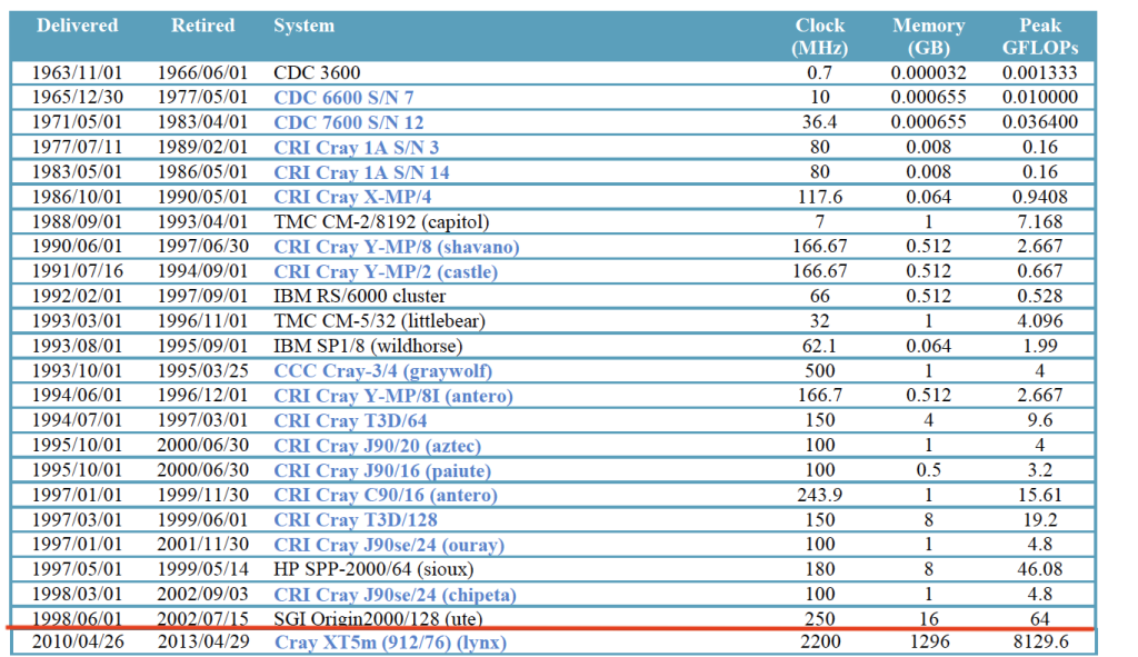 Table of Cray system specifications